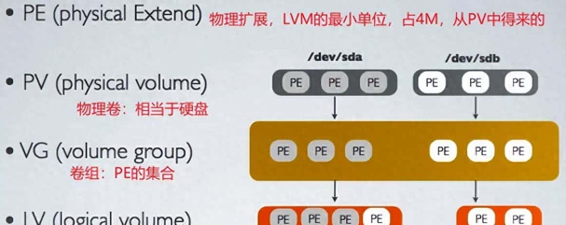 软件RAID的使用及LVM的用途和创建