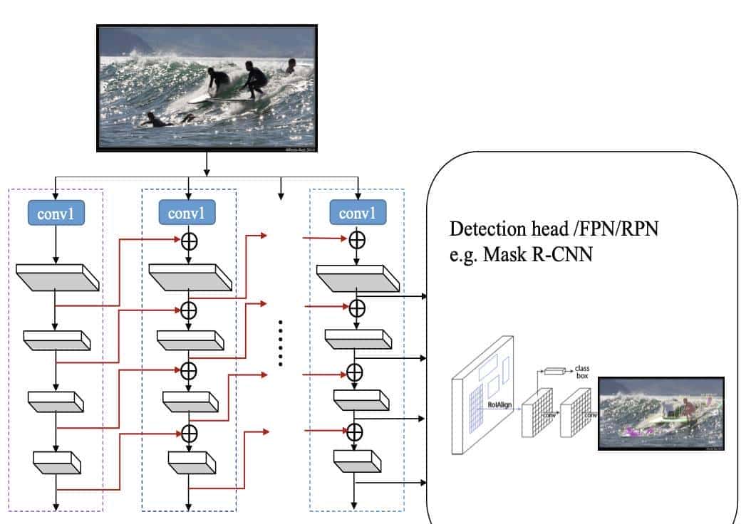 目标检测新框架CBNet | 多Backbone网络结构用于目标检测（附源码下载）