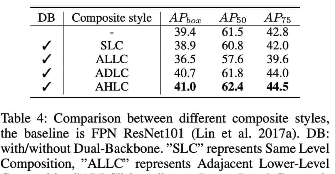 目标检测新框架CBNet | 多Backbone网络结构用于目标检测（附源码下载）