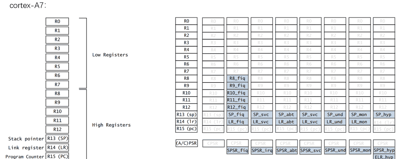 【汇编语言】ARM体系结构（含汇编开发）
