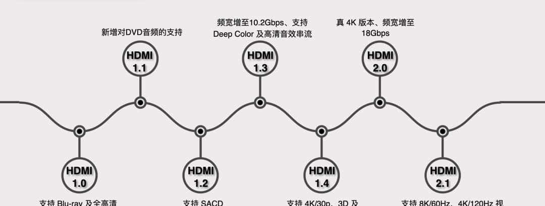常见嵌入式的视频输出接口