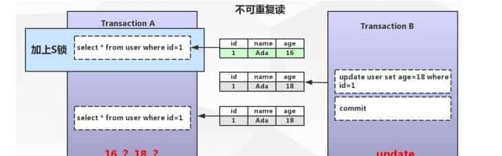 MySQL架构(三)-事务