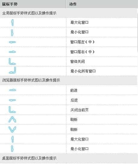提高鼠标操作效率，两款 Windows 快捷手势工具：搜狗鼠标手势、WGestures