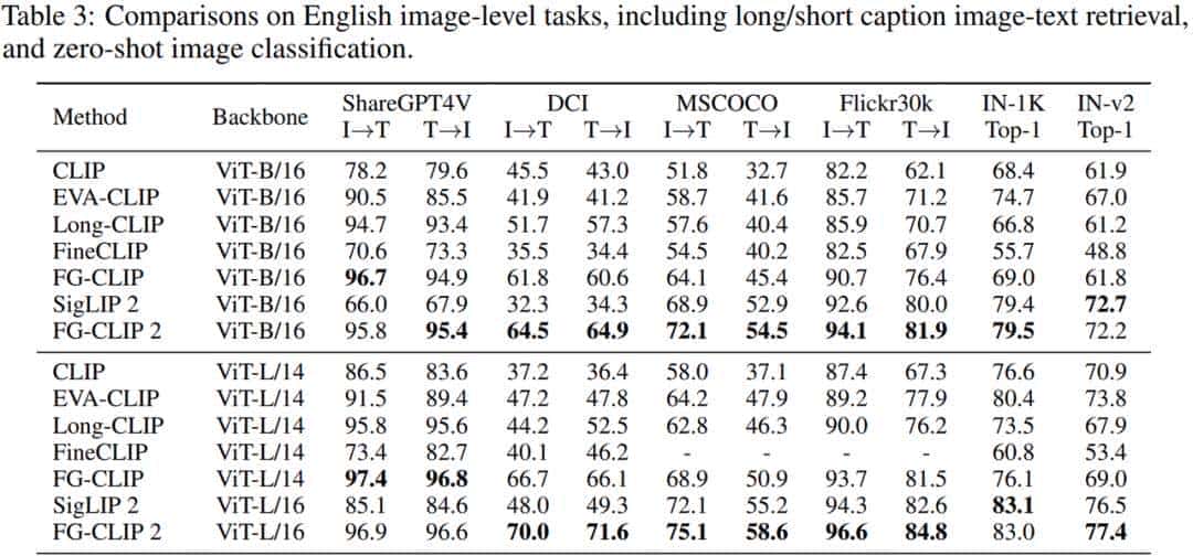 FG-CLIP 2: 为细粒度跨模态理解而生的下一代VLM,8大类29项任务双语性能全球第一