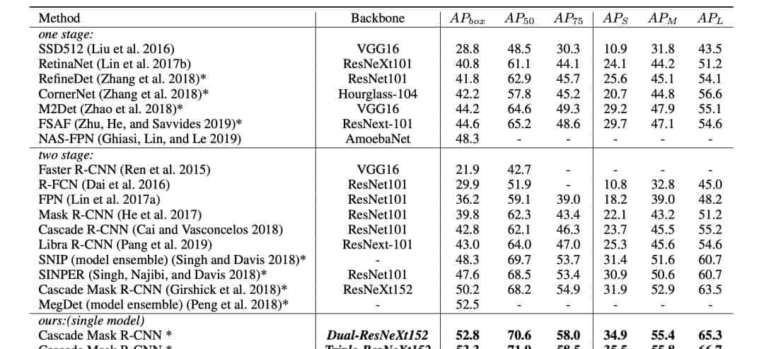 目标检测新框架CBNet | 多Backbone网络结构用于目标检测（附源码下载）