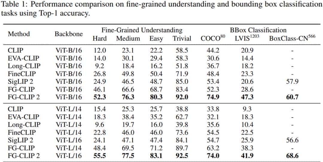 FG-CLIP 2: 为细粒度跨模态理解而生的下一代VLM,8大类29项任务双语性能全球第一
