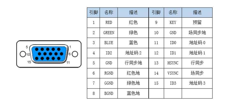 常见嵌入式的视频输出接口