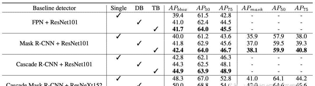 目标检测新框架CBNet | 多Backbone网络结构用于目标检测（附源码下载）
