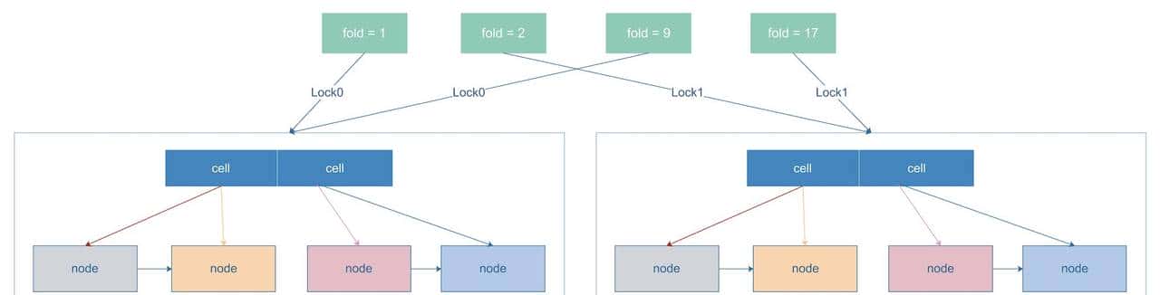 比B+Tree更快的查询结构