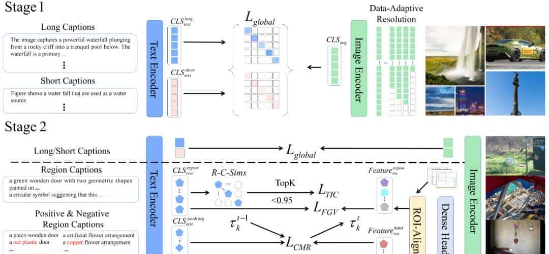 FG-CLIP 2: 为细粒度跨模态理解而生的下一代VLM,8大类29项任务双语性能全球第一