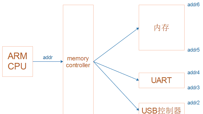 【汇编语言】ARM体系结构（含汇编开发）