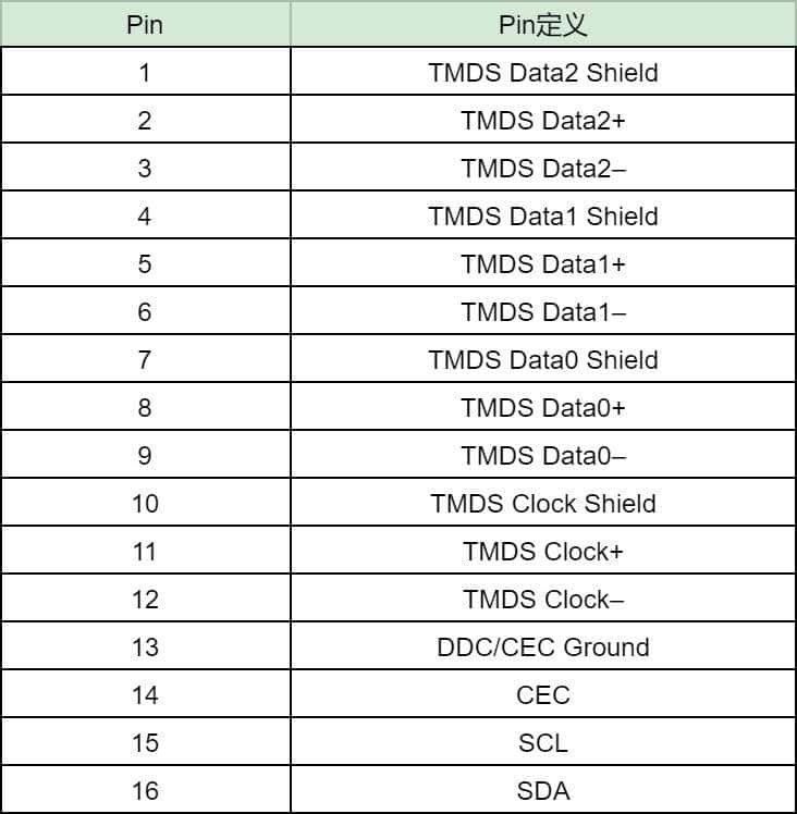 常见嵌入式的视频输出接口