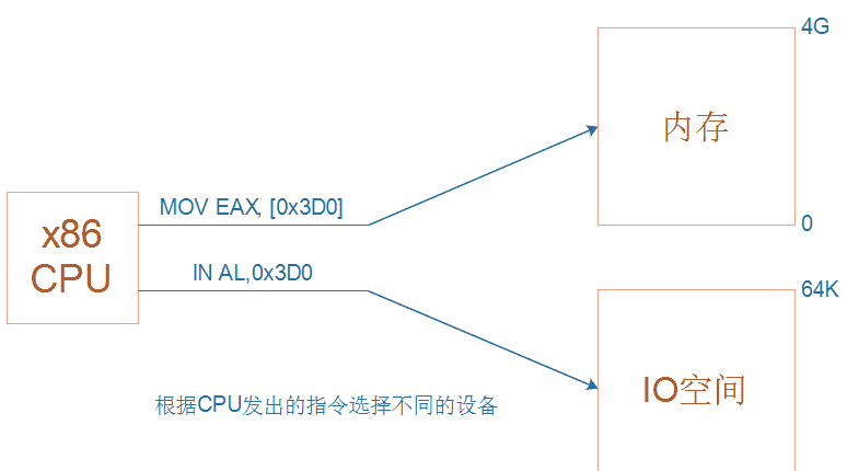 【汇编语言】ARM体系结构（含汇编开发）
