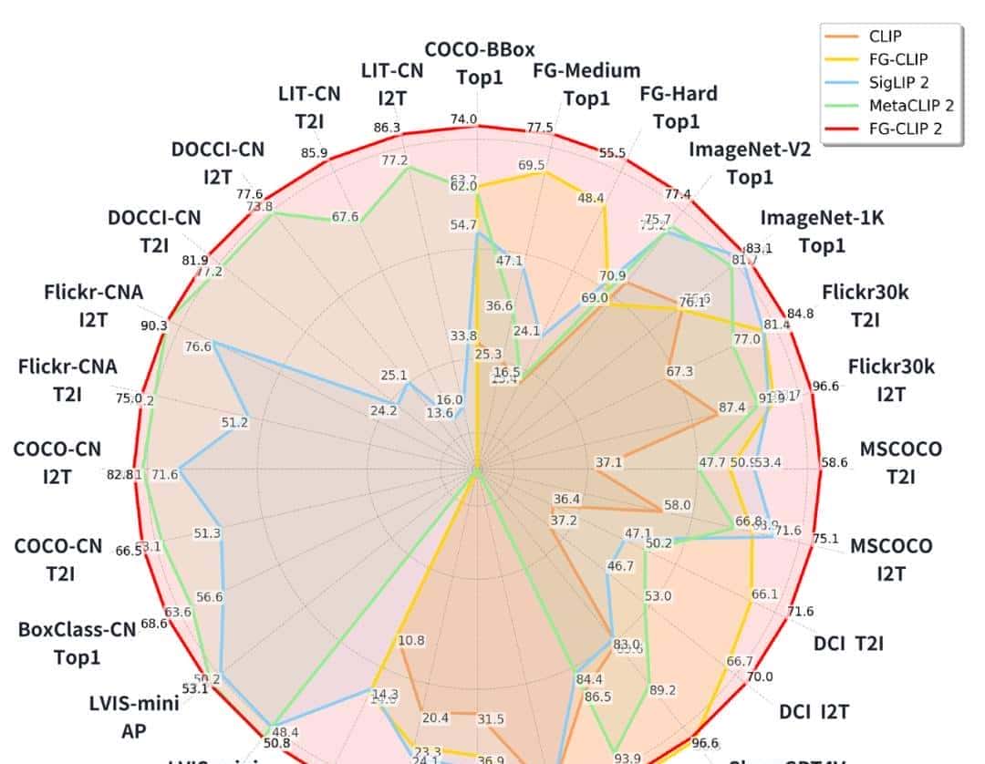 FG-CLIP 2: 为细粒度跨模态理解而生的下一代VLM,8大类29项任务双语性能全球第一