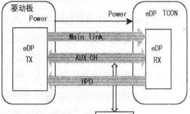 常见嵌入式的视频输出接口