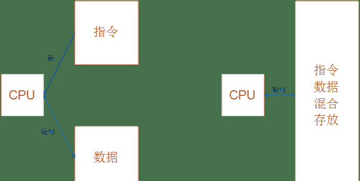 【汇编语言】ARM体系结构（含汇编开发）