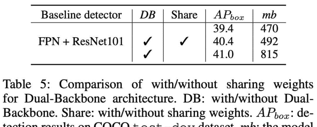 目标检测新框架CBNet | 多Backbone网络结构用于目标检测（附源码下载）