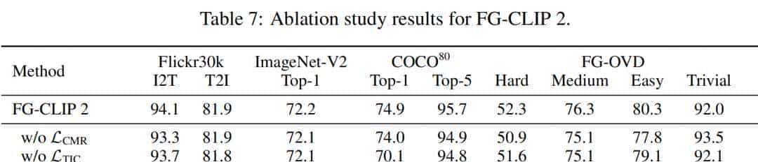 FG-CLIP 2: 为细粒度跨模态理解而生的下一代VLM,8大类29项任务双语性能全球第一