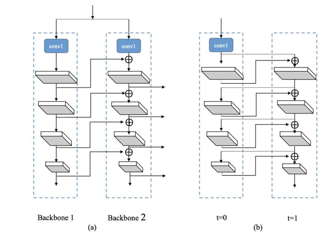 目标检测新框架CBNet | 多Backbone网络结构用于目标检测（附源码下载）