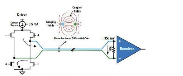 常见嵌入式的视频输出接口
