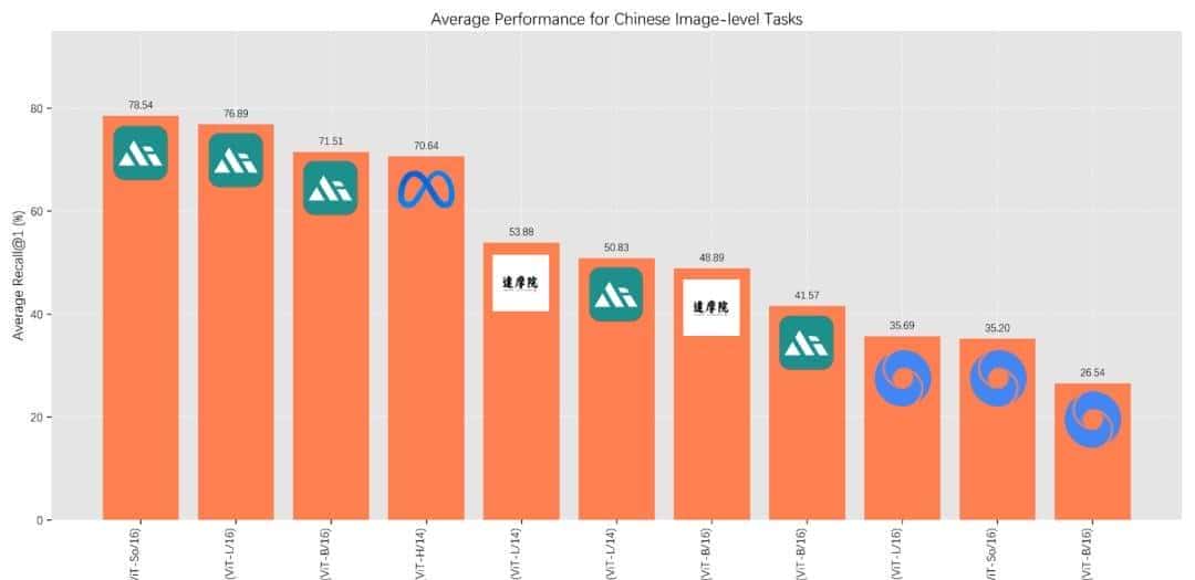FG-CLIP 2: 为细粒度跨模态理解而生的下一代VLM,8大类29项任务双语性能全球第一