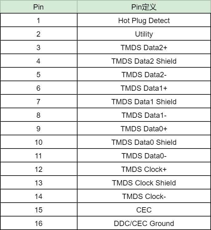 常见嵌入式的视频输出接口