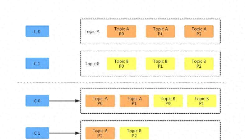 KafkaConsumer分区分配策略