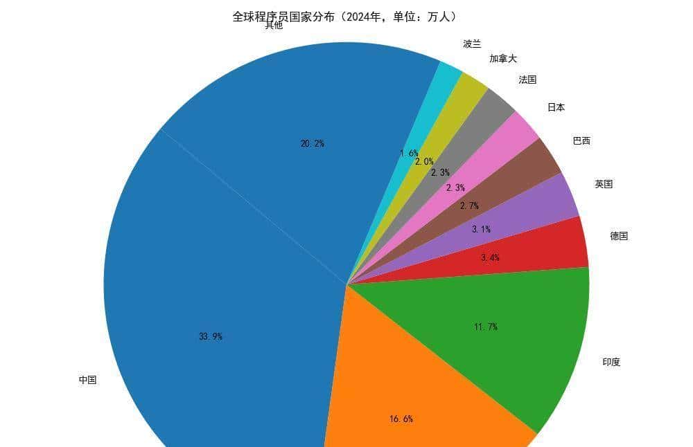 1024节，全球的程序员聚集何处？
