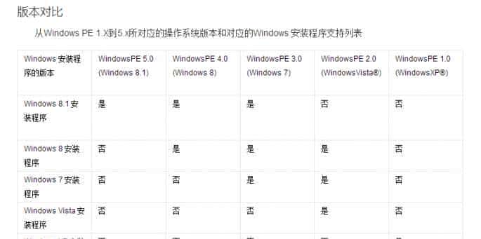 WinPE五花八门 选择该何去何从