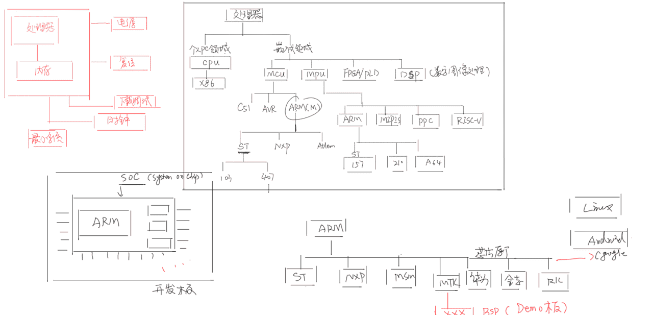 【汇编语言】ARM体系结构（含汇编开发）