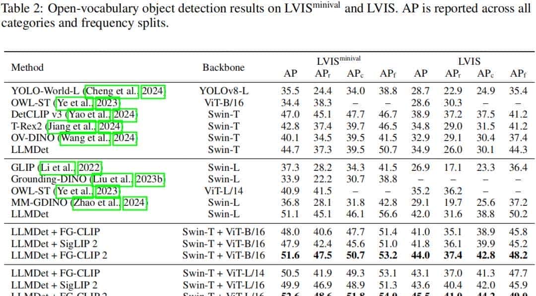 FG-CLIP 2: 为细粒度跨模态理解而生的下一代VLM,8大类29项任务双语性能全球第一