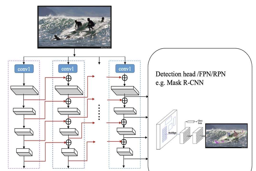 目标检测新框架CBNet | 多Backbone网络结构用于目标检测（附源码下载）