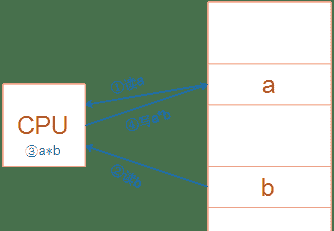 【汇编语言】ARM体系结构（含汇编开发）