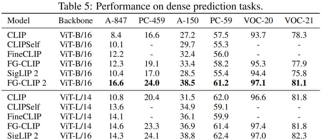 FG-CLIP 2: 为细粒度跨模态理解而生的下一代VLM,8大类29项任务双语性能全球第一