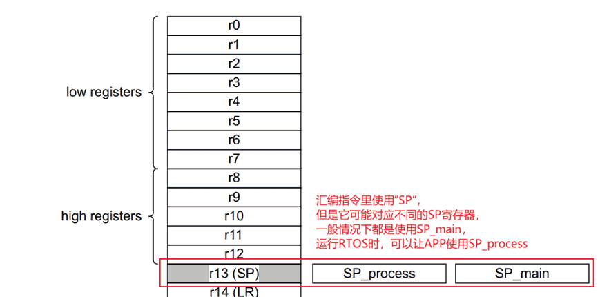 【汇编语言】ARM体系结构（含汇编开发）