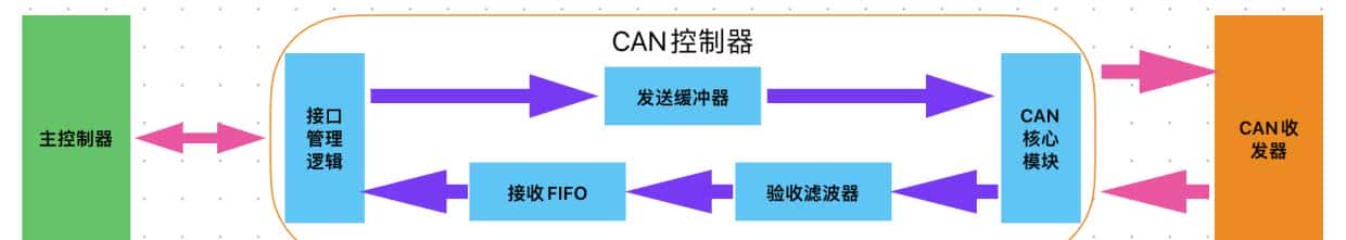 第0x01讲 使用Arduino DUE开发板进行CAN总线通信
