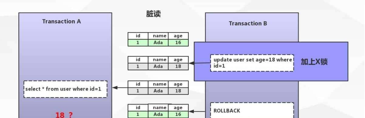 MySQL架构(三)-事务