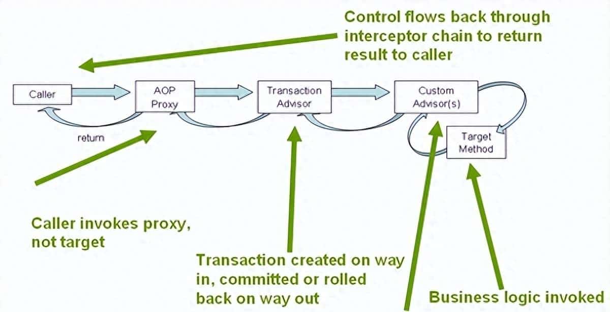 Spring中如何处理事务？事务的概念及使用