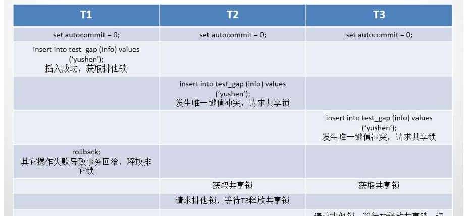 MySQL架构(三)-事务