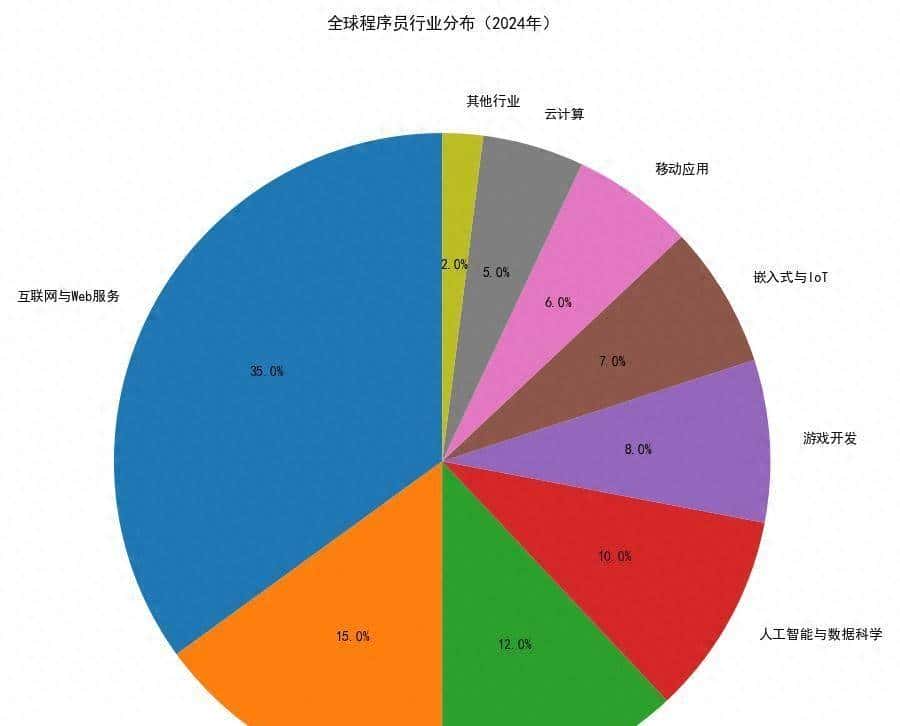 1024节，全球的程序员聚集何处？