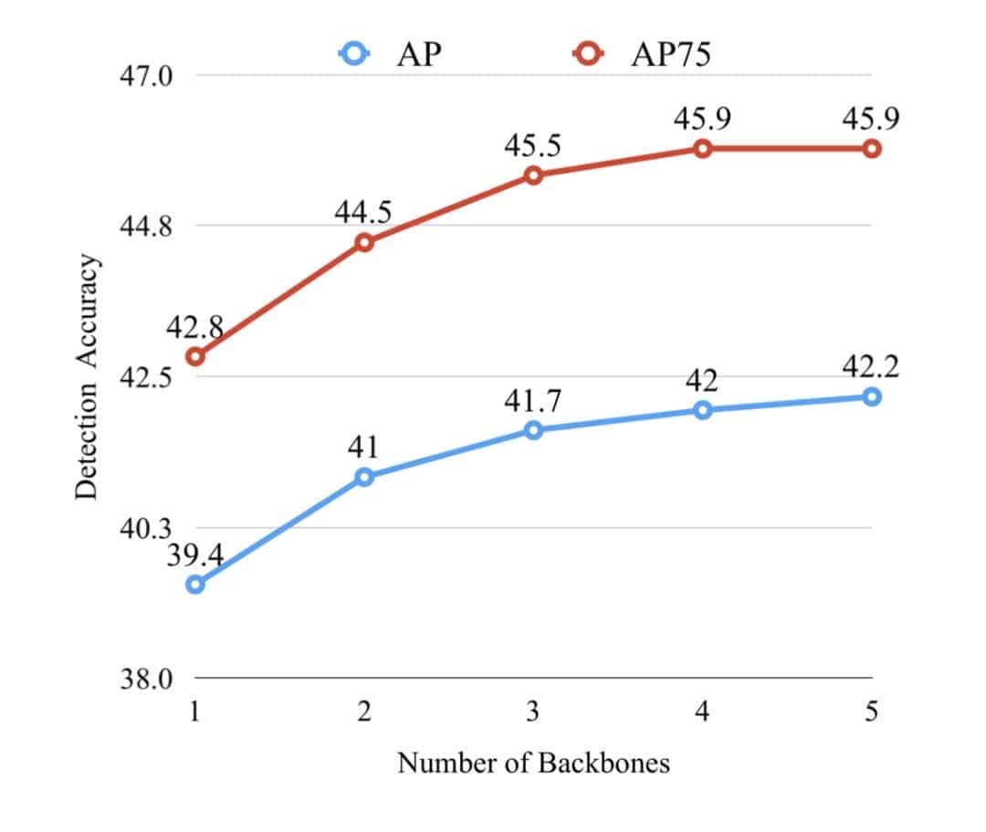 目标检测新框架CBNet | 多Backbone网络结构用于目标检测（附源码下载）