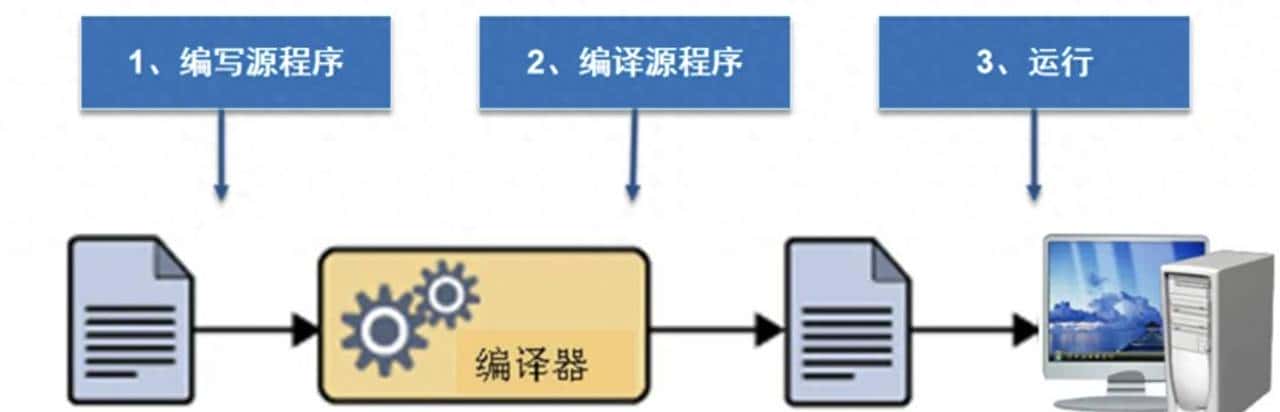 Java编程入门第一课：HelloWorld