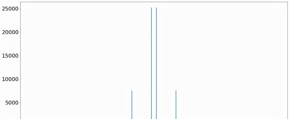 使用 scipy.fft 进行Fourier Transform：Python 信号处理
