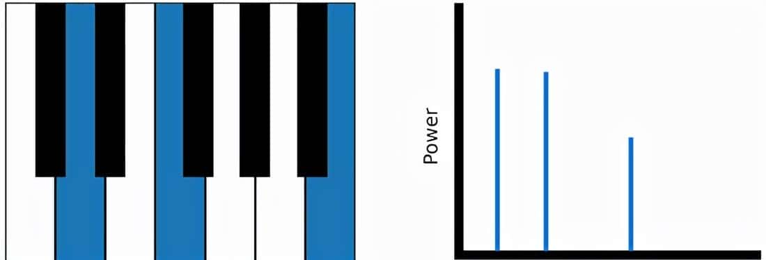 使用 scipy.fft 进行Fourier Transform：Python 信号处理