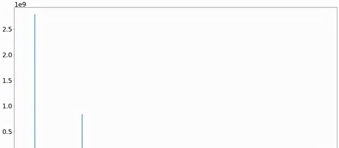 使用 scipy.fft 进行Fourier Transform：Python 信号处理