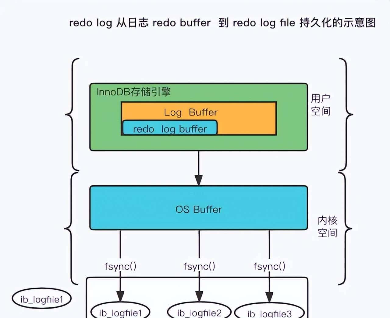 MySQL 日志：undo log、redo log、binlog