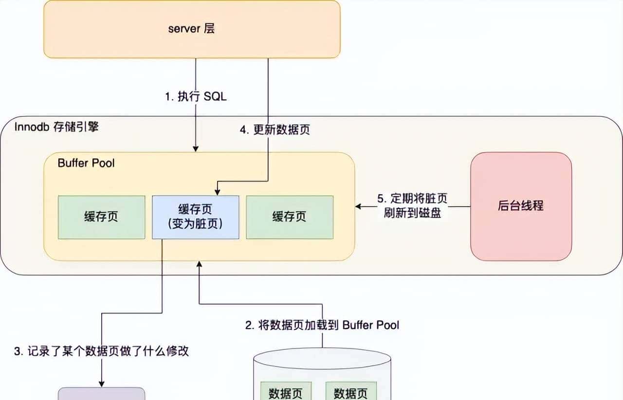 MySQL 日志：undo log、redo log、binlog