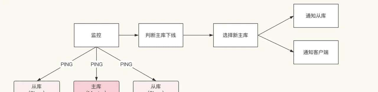 Redis系列（3）—哨兵高可用