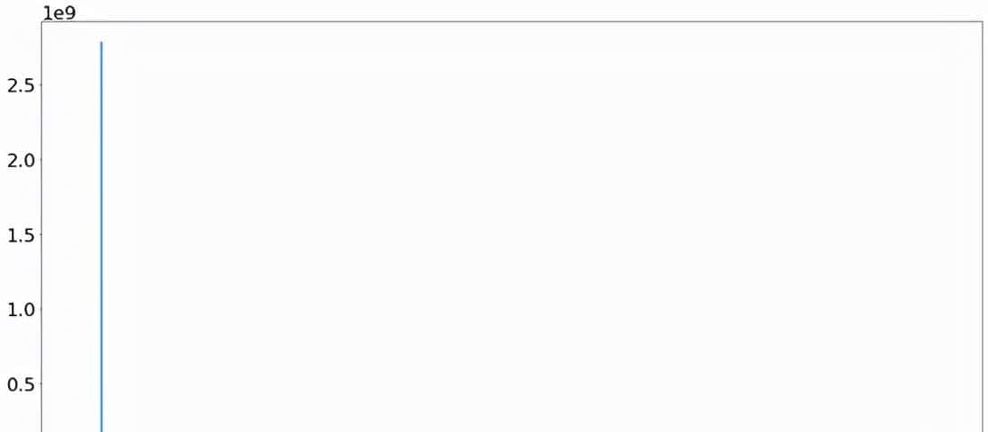 使用 scipy.fft 进行Fourier Transform：Python 信号处理