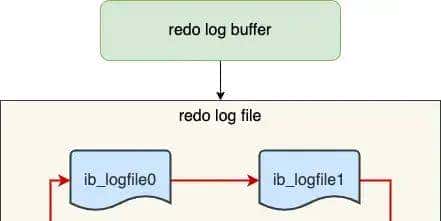 MySQL 日志：undo log、redo log、binlog